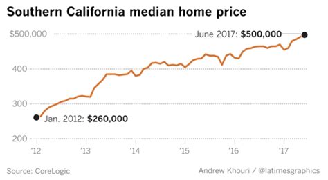 Median home price in Southern California rises for 1st time since last May